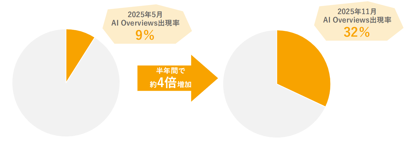 拡大するAI検索利用 -独自データで読み解くユーザー行動とAI検索の最新